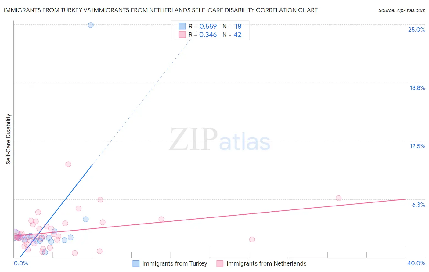 Immigrants from Turkey vs Immigrants from Netherlands Self-Care Disability