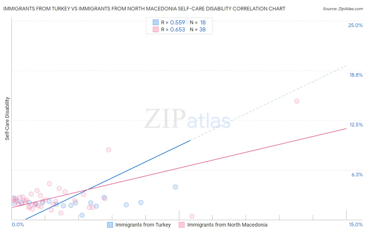 Immigrants from Turkey vs Immigrants from North Macedonia Self-Care Disability