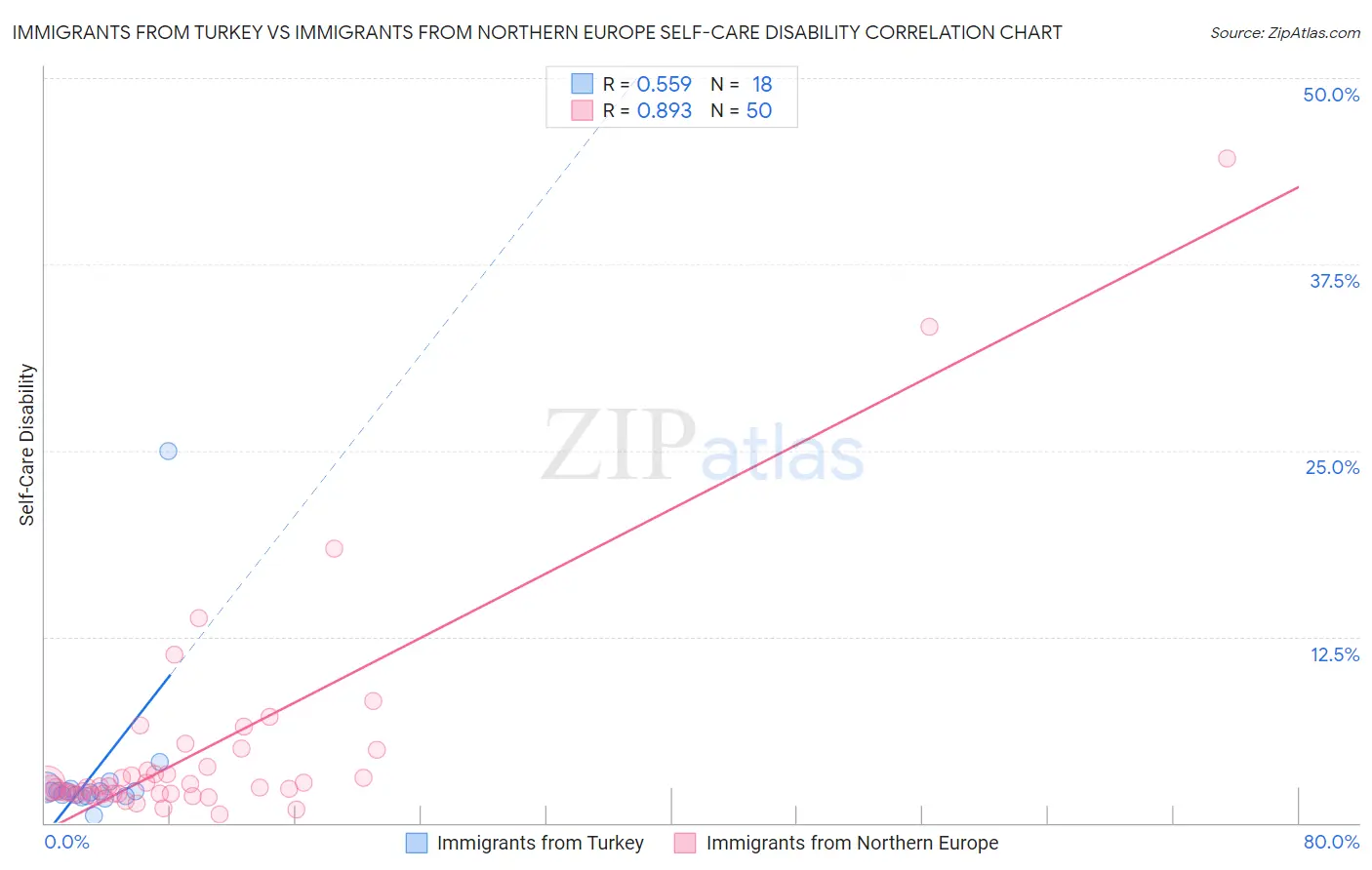 Immigrants from Turkey vs Immigrants from Northern Europe Self-Care Disability