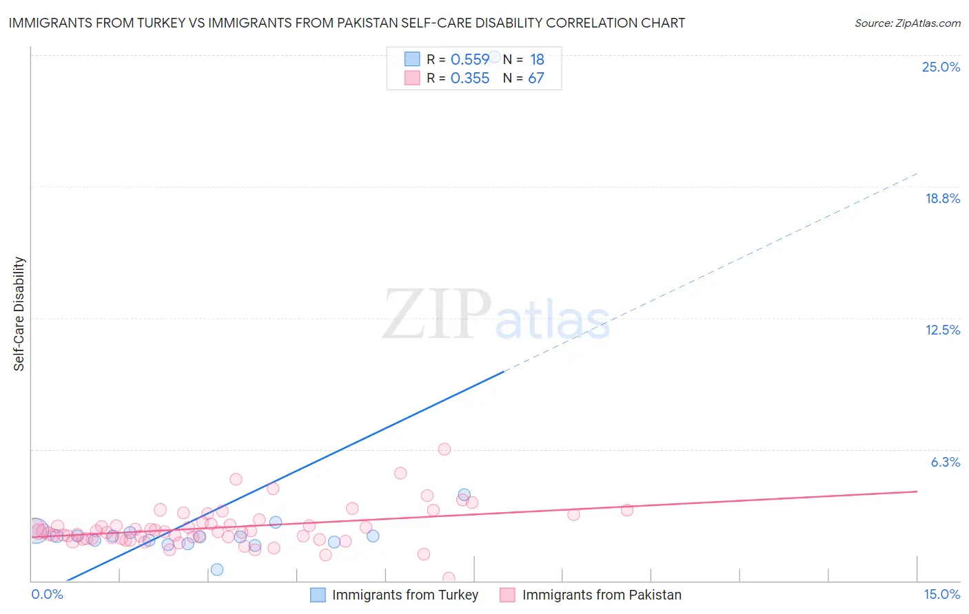Immigrants from Turkey vs Immigrants from Pakistan Self-Care Disability