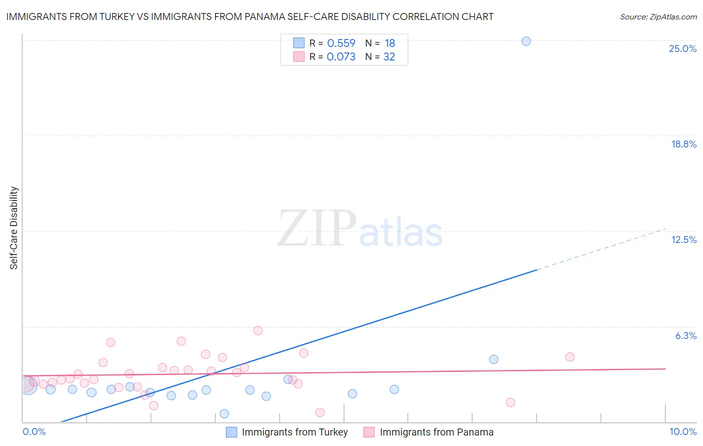Immigrants from Turkey vs Immigrants from Panama Self-Care Disability