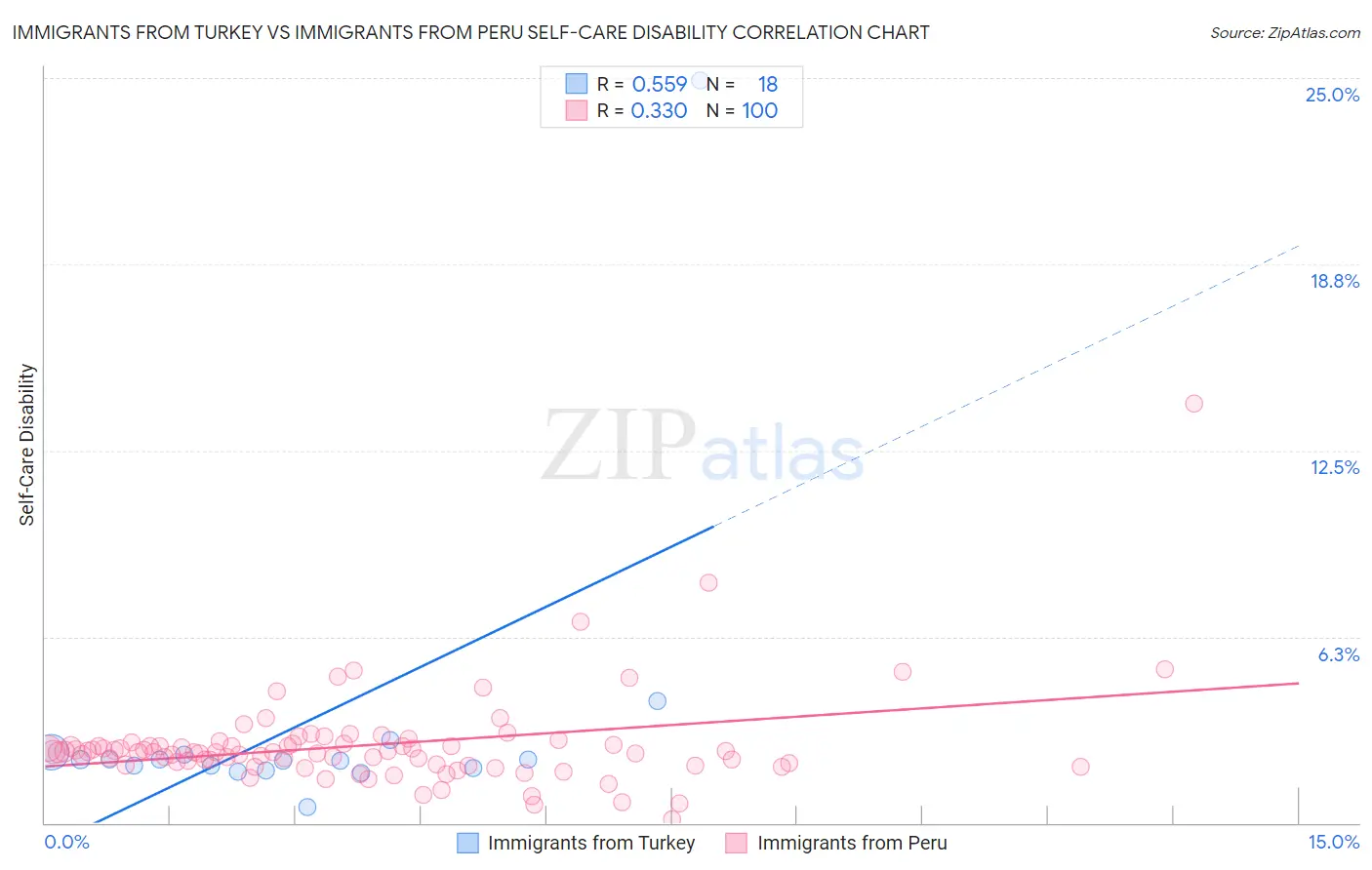 Immigrants from Turkey vs Immigrants from Peru Self-Care Disability