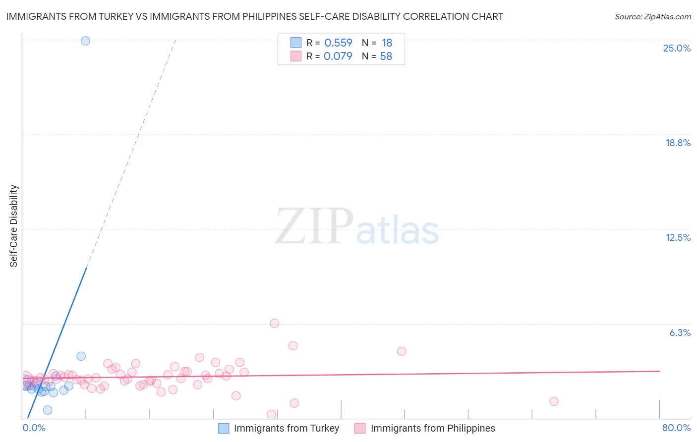 Immigrants from Turkey vs Immigrants from Philippines Self-Care Disability