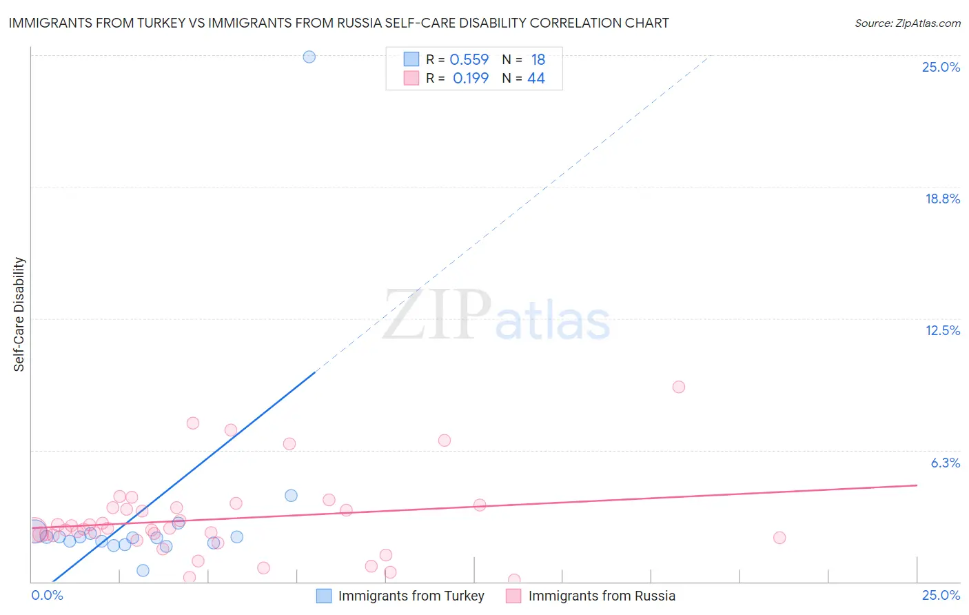 Immigrants from Turkey vs Immigrants from Russia Self-Care Disability
