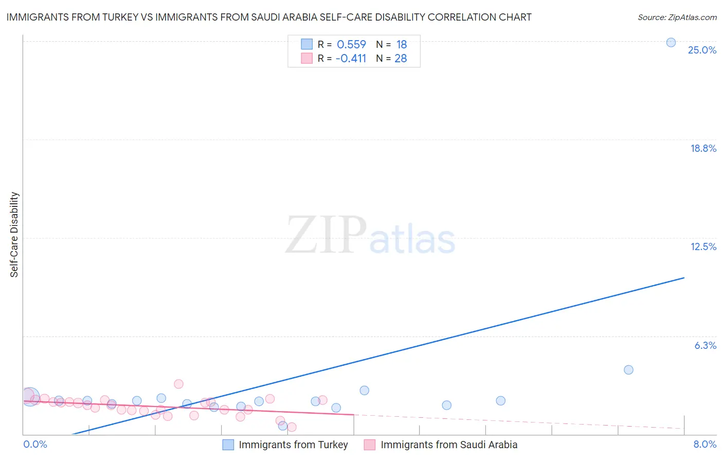 Immigrants from Turkey vs Immigrants from Saudi Arabia Self-Care Disability