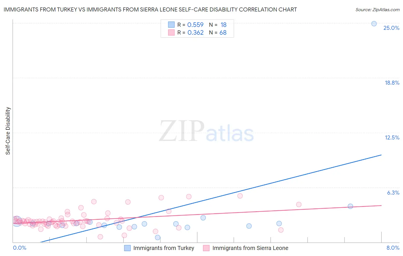 Immigrants from Turkey vs Immigrants from Sierra Leone Self-Care Disability
