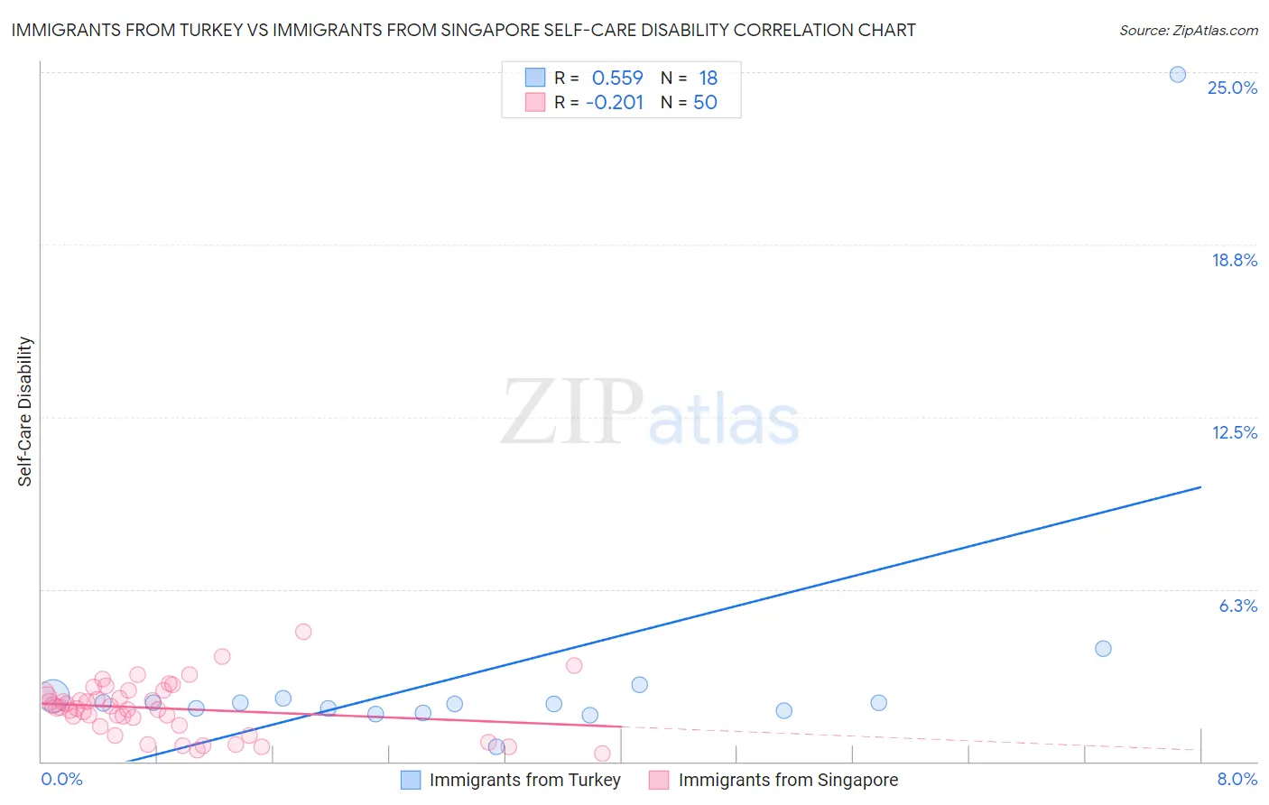 Immigrants from Turkey vs Immigrants from Singapore Self-Care Disability