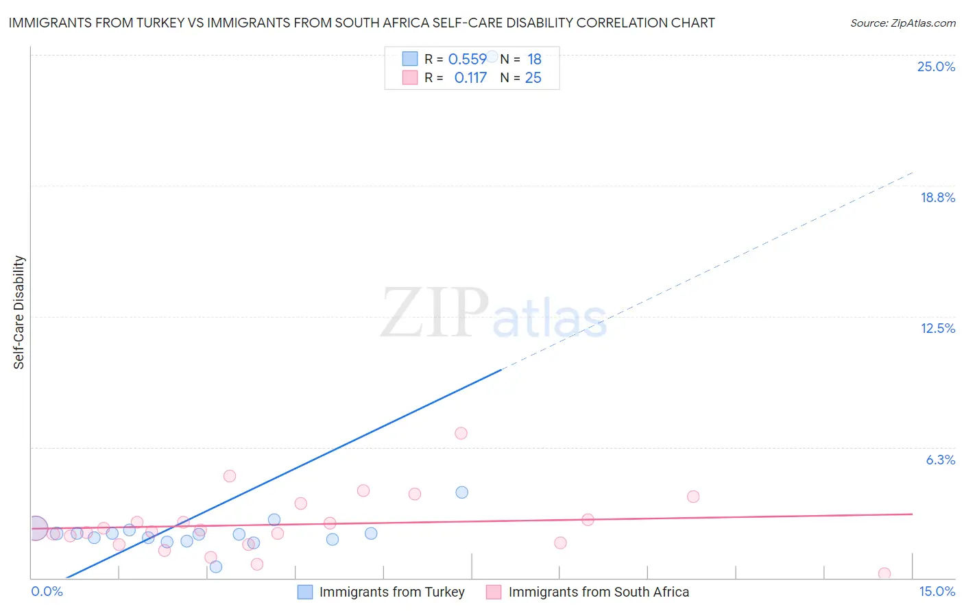 Immigrants from Turkey vs Immigrants from South Africa Self-Care Disability