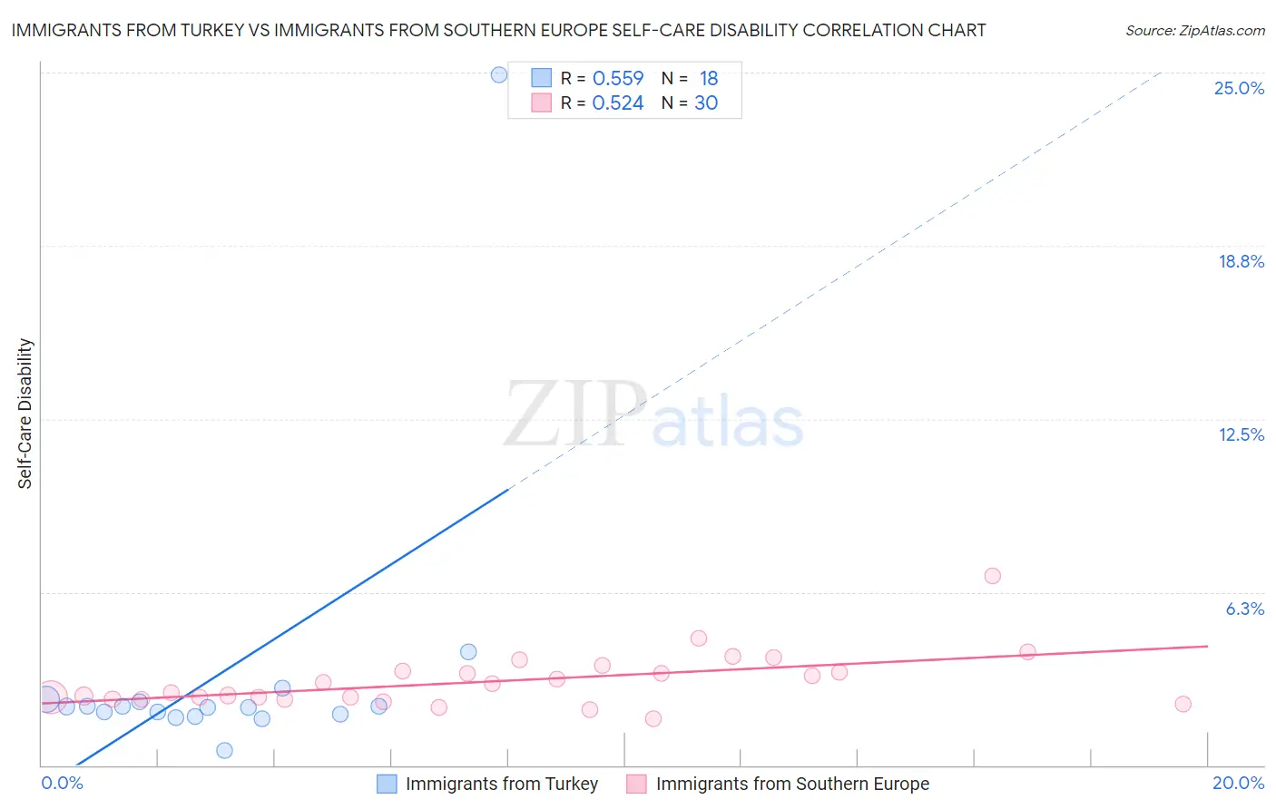 Immigrants from Turkey vs Immigrants from Southern Europe Self-Care Disability