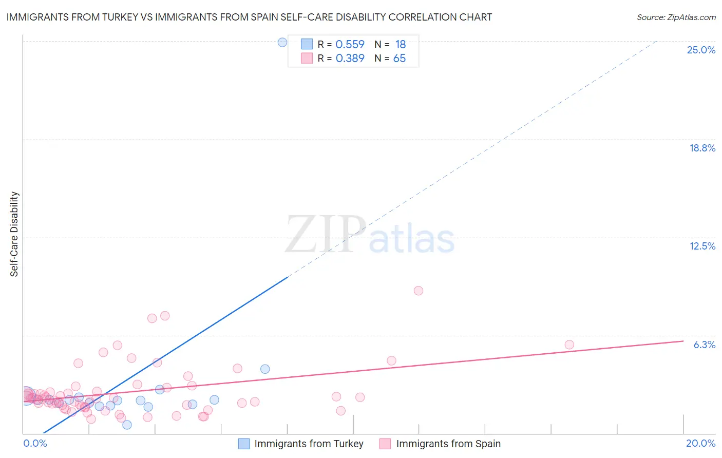 Immigrants from Turkey vs Immigrants from Spain Self-Care Disability