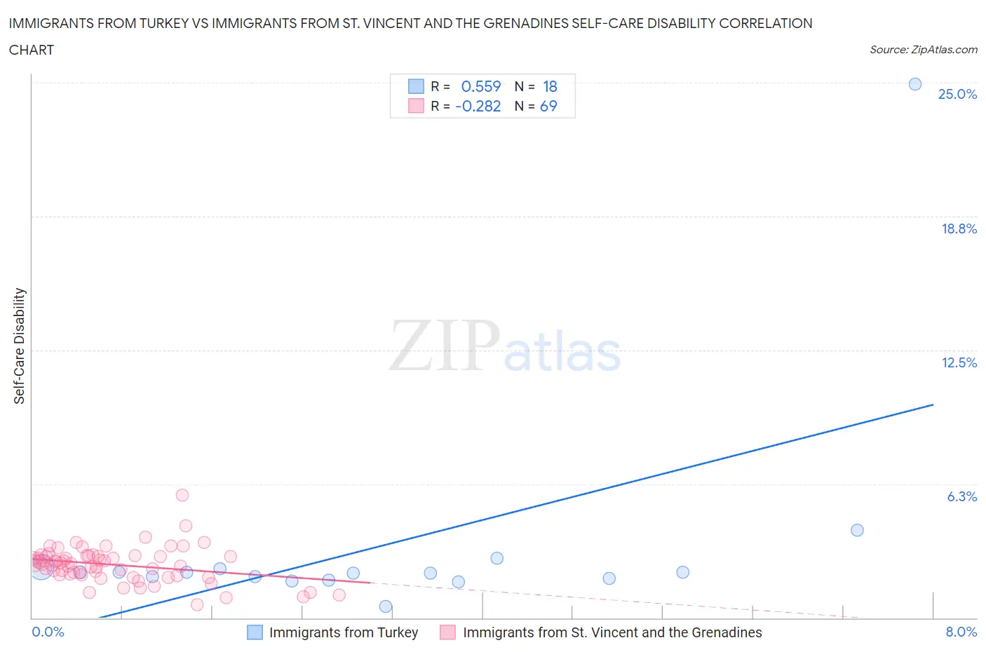 Immigrants from Turkey vs Immigrants from St. Vincent and the Grenadines Self-Care Disability