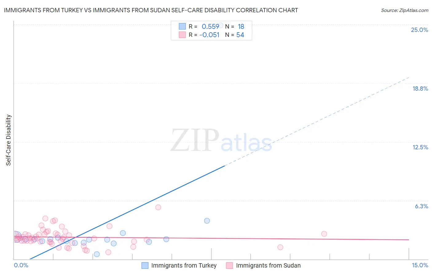 Immigrants from Turkey vs Immigrants from Sudan Self-Care Disability