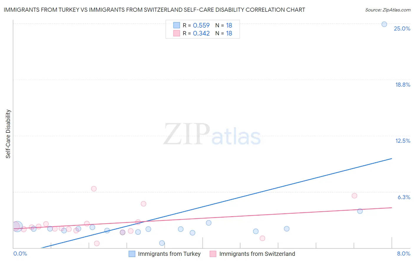 Immigrants from Turkey vs Immigrants from Switzerland Self-Care Disability