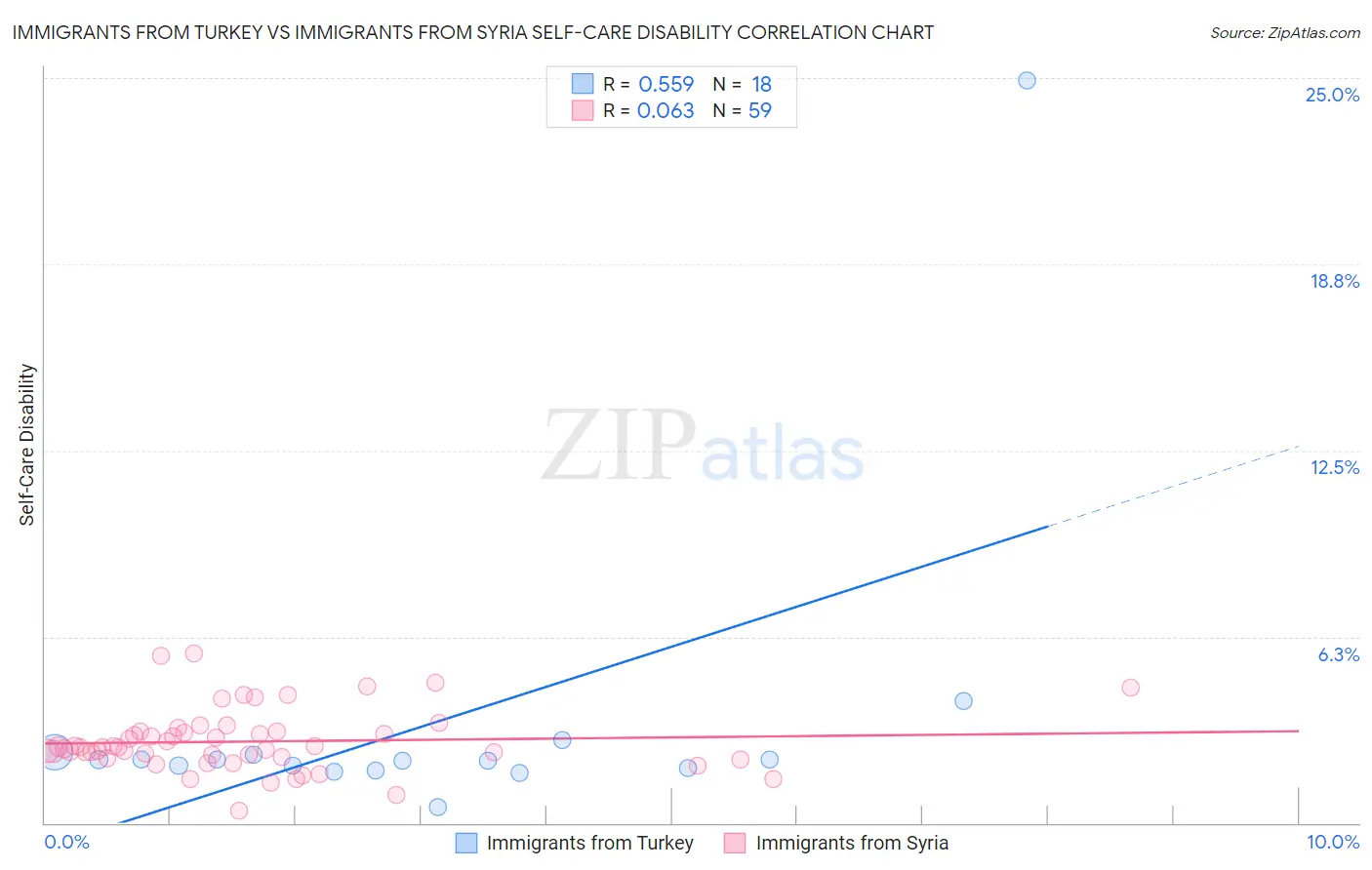 Immigrants from Turkey vs Immigrants from Syria Self-Care Disability