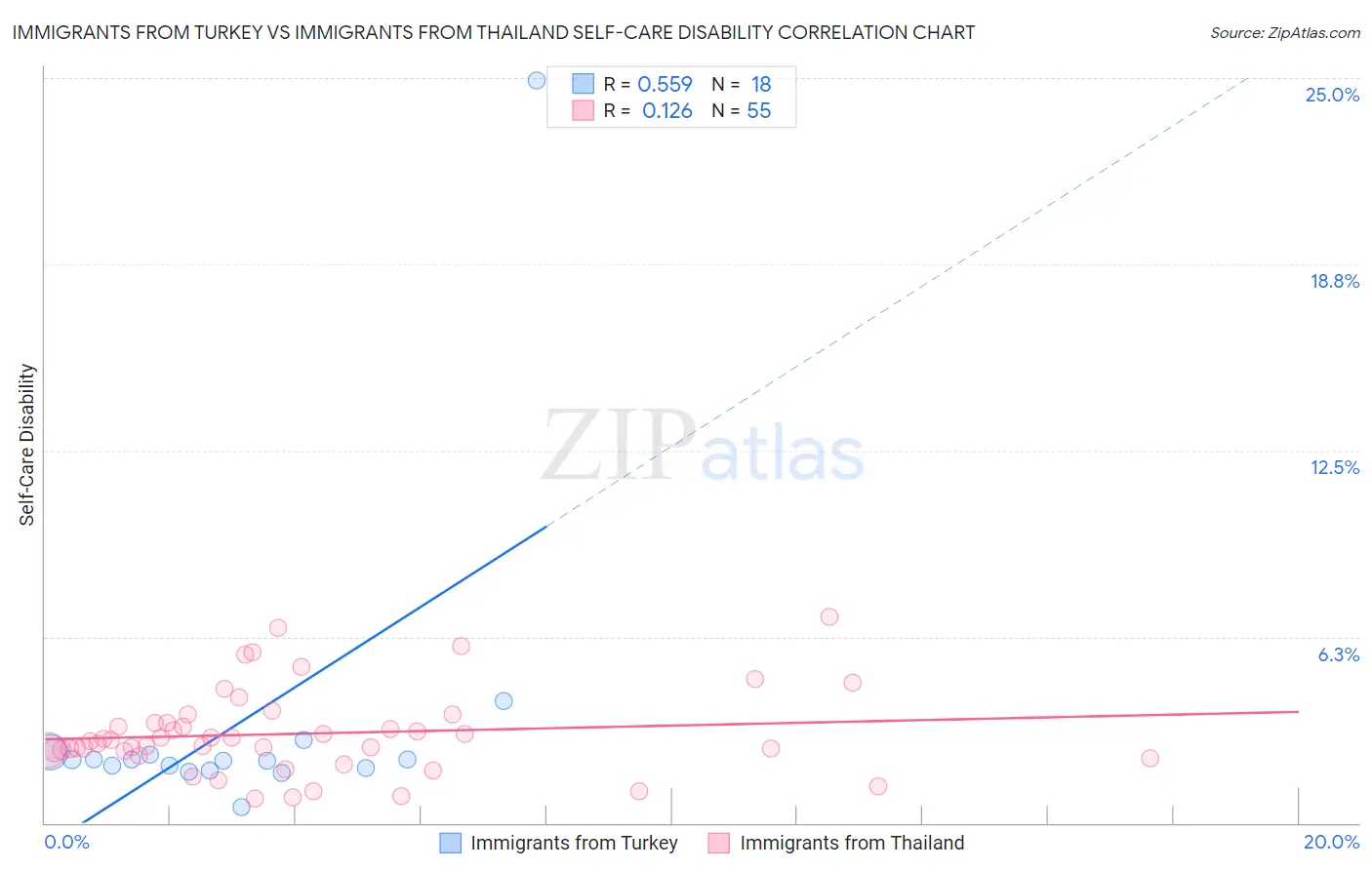 Immigrants from Turkey vs Immigrants from Thailand Self-Care Disability