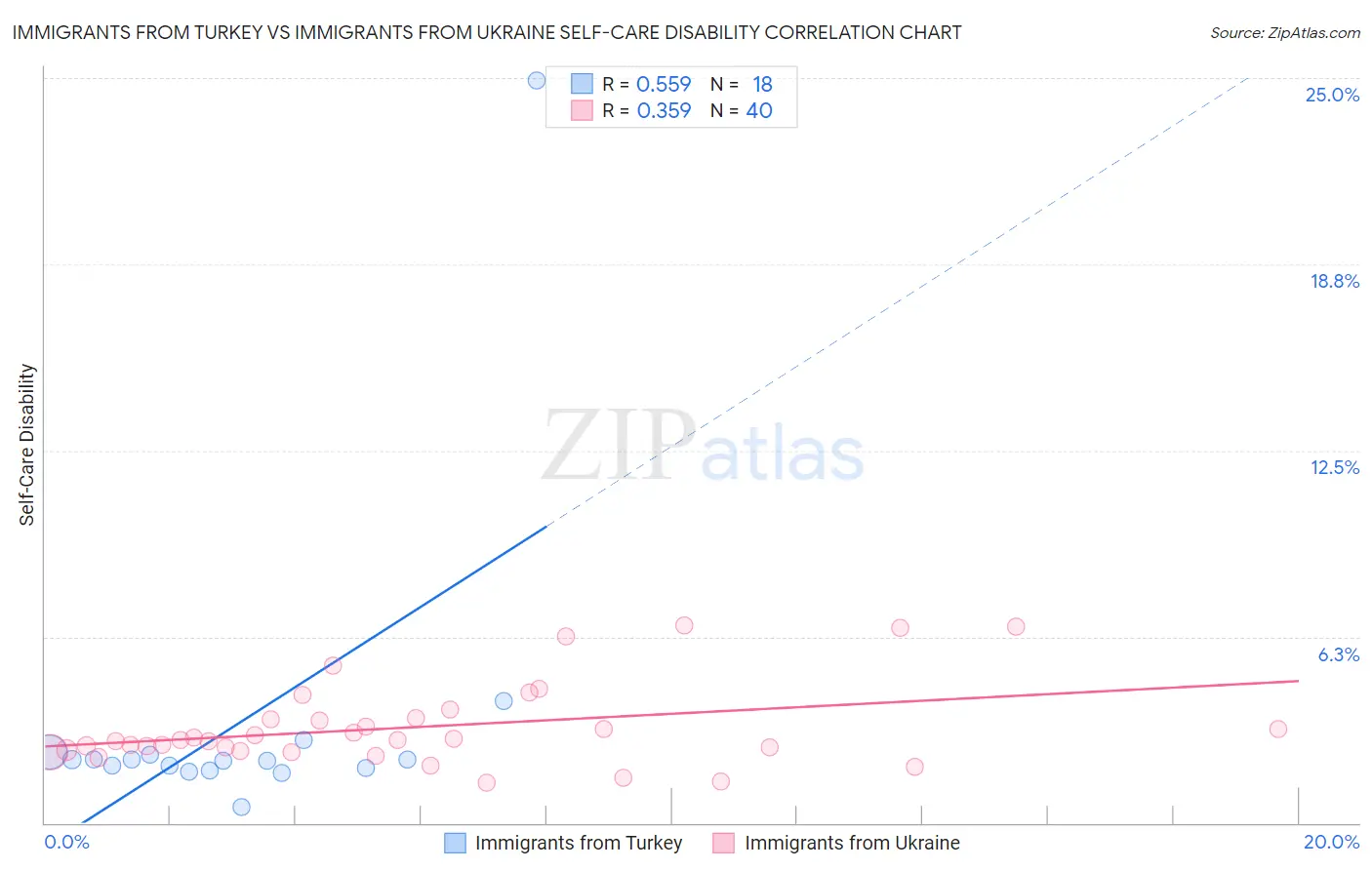 Immigrants from Turkey vs Immigrants from Ukraine Self-Care Disability