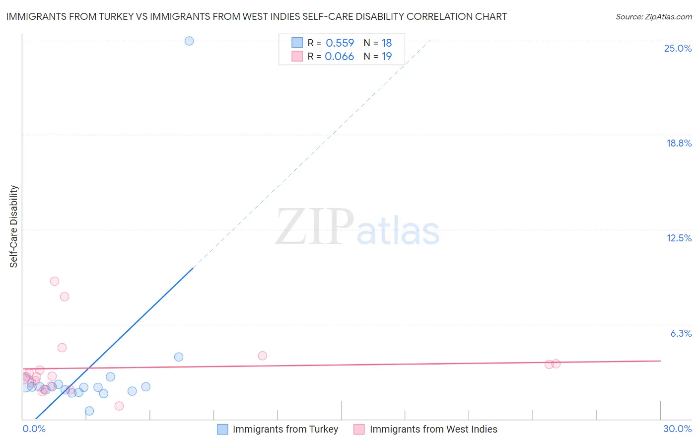 Immigrants from Turkey vs Immigrants from West Indies Self-Care Disability