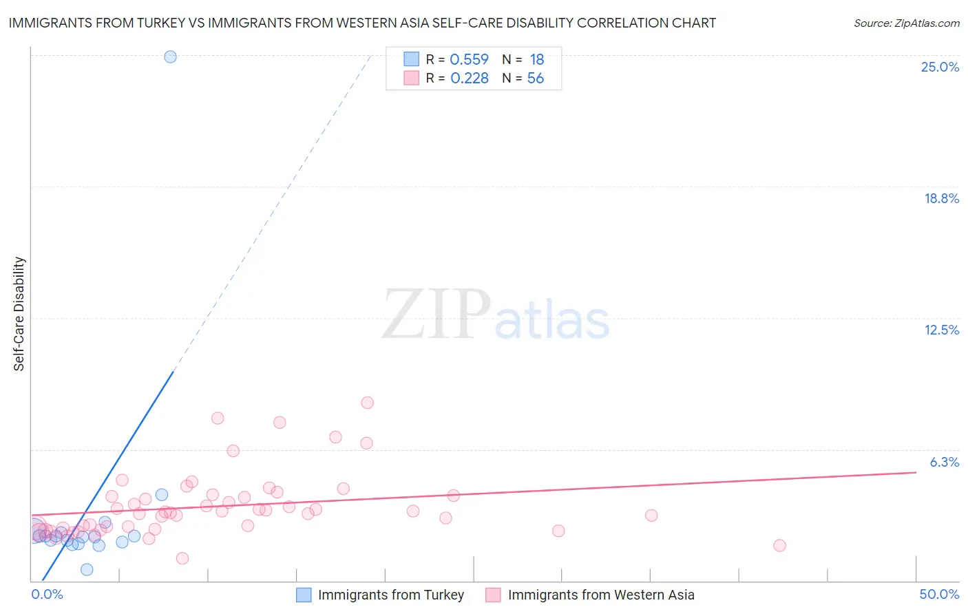 Immigrants from Turkey vs Immigrants from Western Asia Self-Care Disability