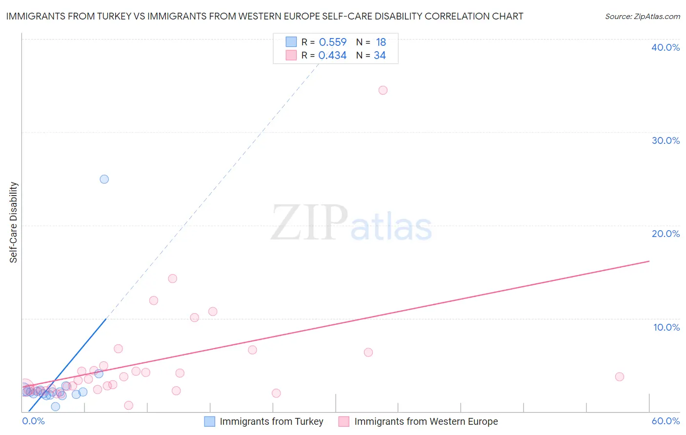 Immigrants from Turkey vs Immigrants from Western Europe Self-Care Disability