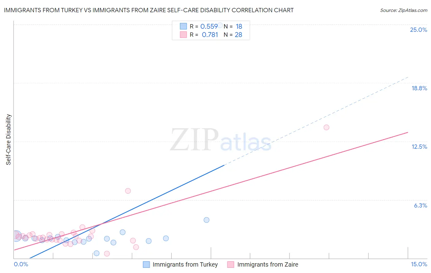 Immigrants from Turkey vs Immigrants from Zaire Self-Care Disability