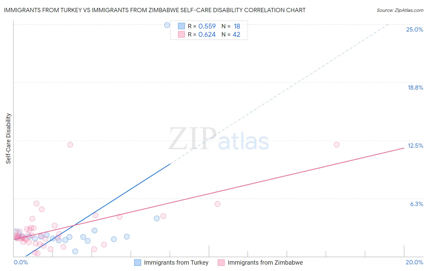 Immigrants from Turkey vs Immigrants from Zimbabwe Self-Care Disability