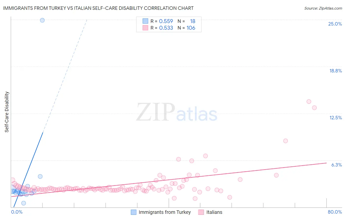 Immigrants from Turkey vs Italian Self-Care Disability