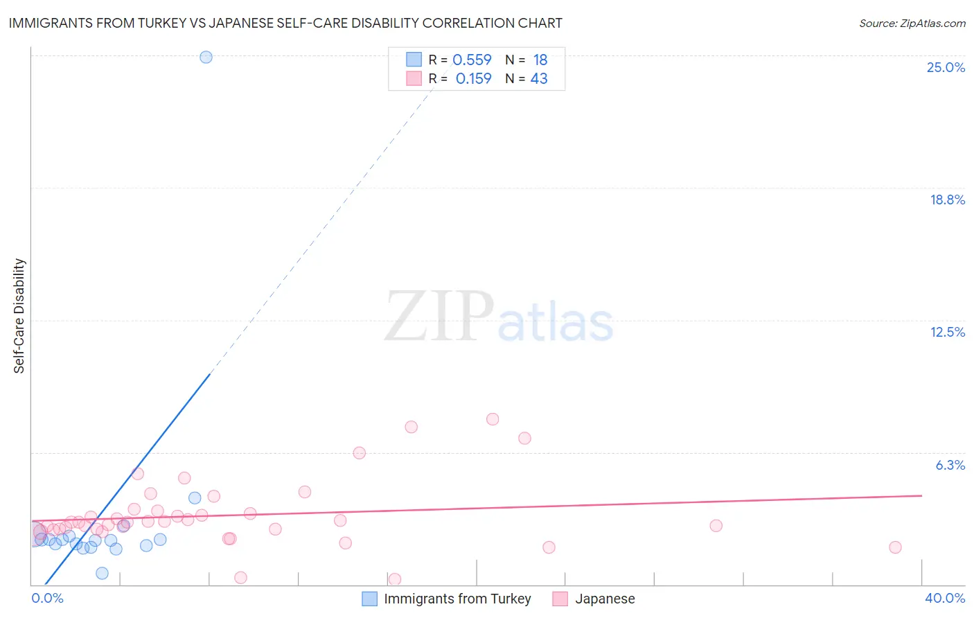 Immigrants from Turkey vs Japanese Self-Care Disability