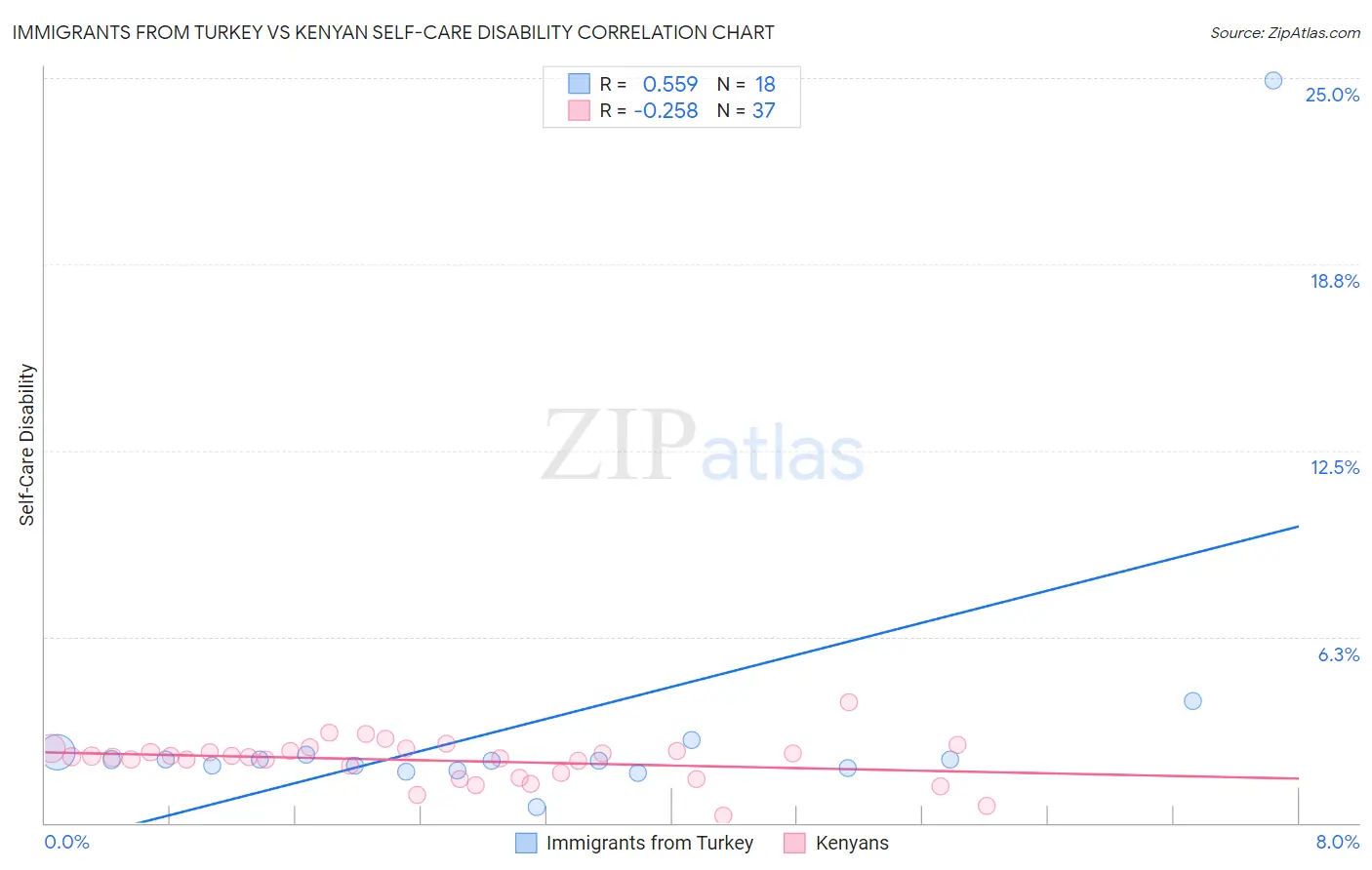 Immigrants from Turkey vs Kenyan Self-Care Disability