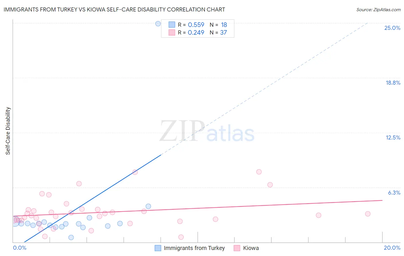 Immigrants from Turkey vs Kiowa Self-Care Disability