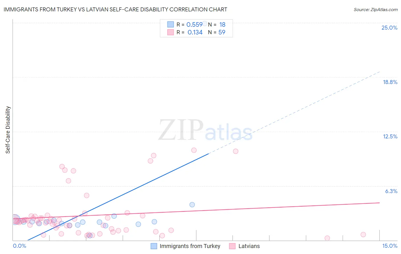 Immigrants from Turkey vs Latvian Self-Care Disability