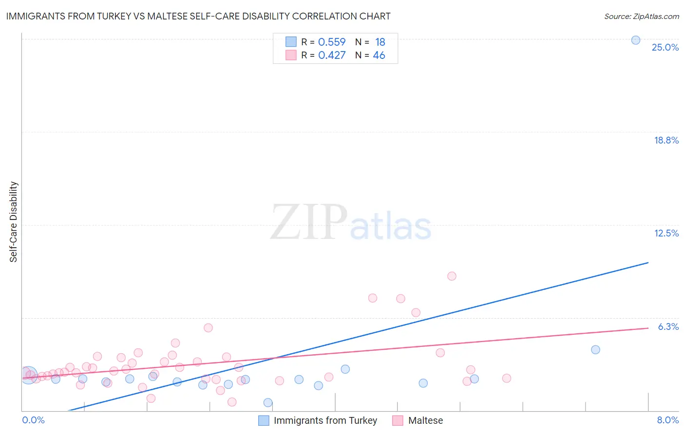 Immigrants from Turkey vs Maltese Self-Care Disability