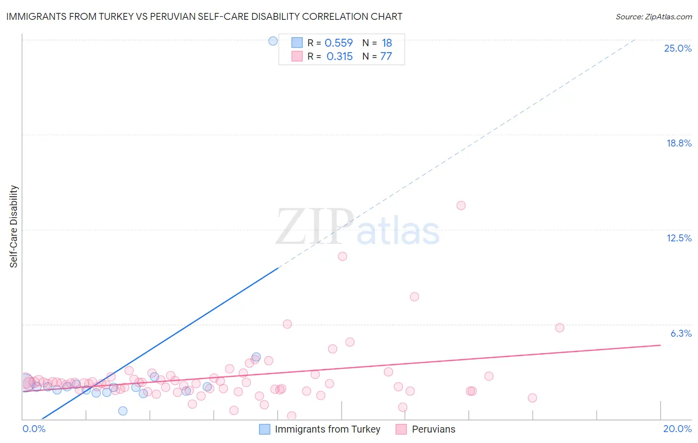 Immigrants from Turkey vs Peruvian Self-Care Disability
