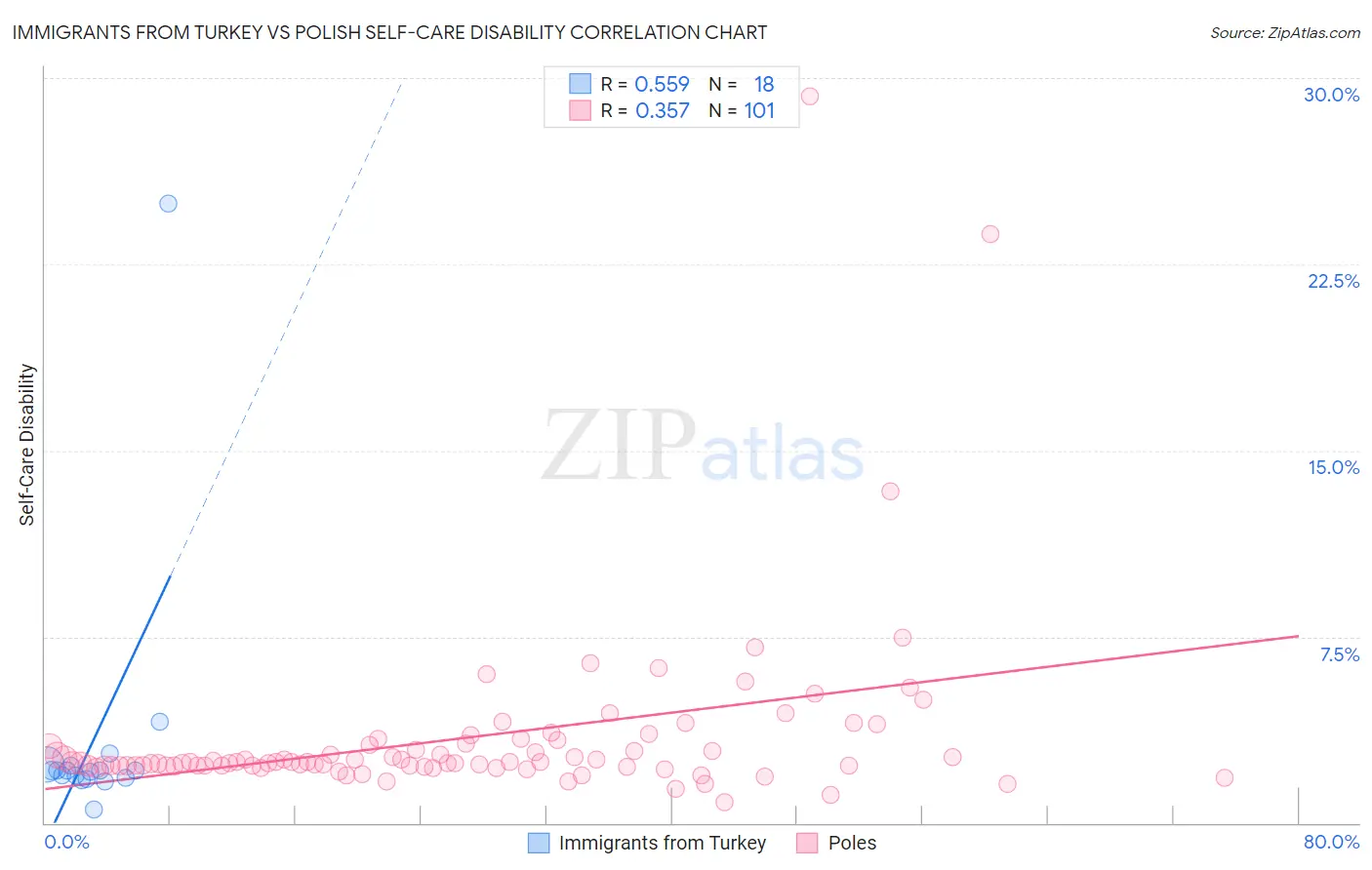 Immigrants from Turkey vs Polish Self-Care Disability