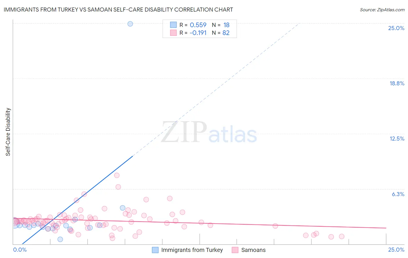 Immigrants from Turkey vs Samoan Self-Care Disability