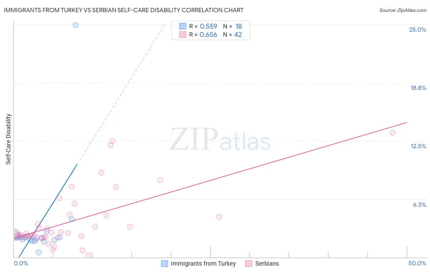 Immigrants from Turkey vs Serbian Self-Care Disability