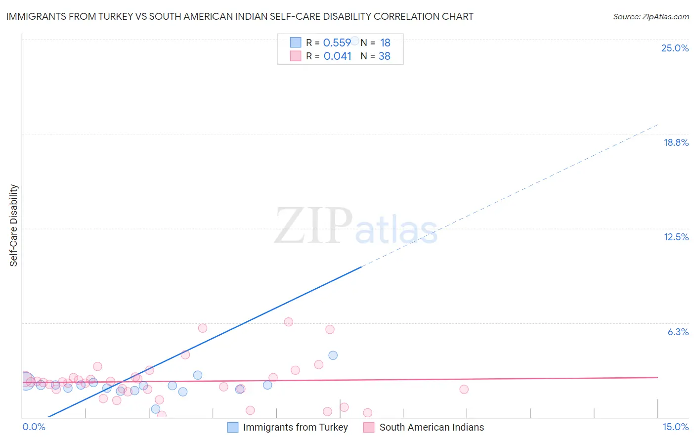 Immigrants from Turkey vs South American Indian Self-Care Disability