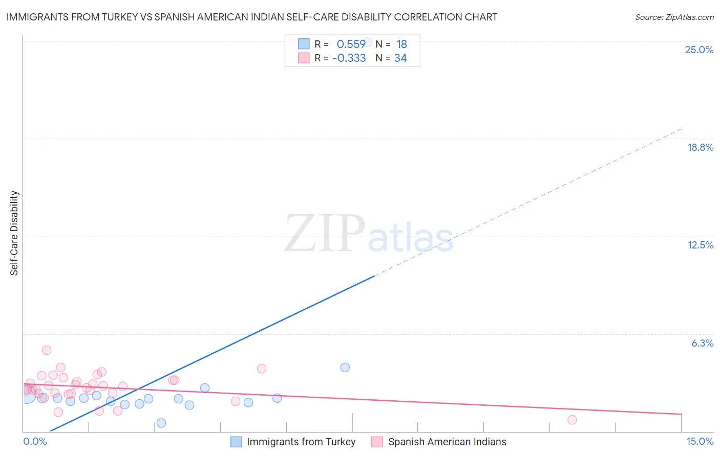 Immigrants from Turkey vs Spanish American Indian Self-Care Disability