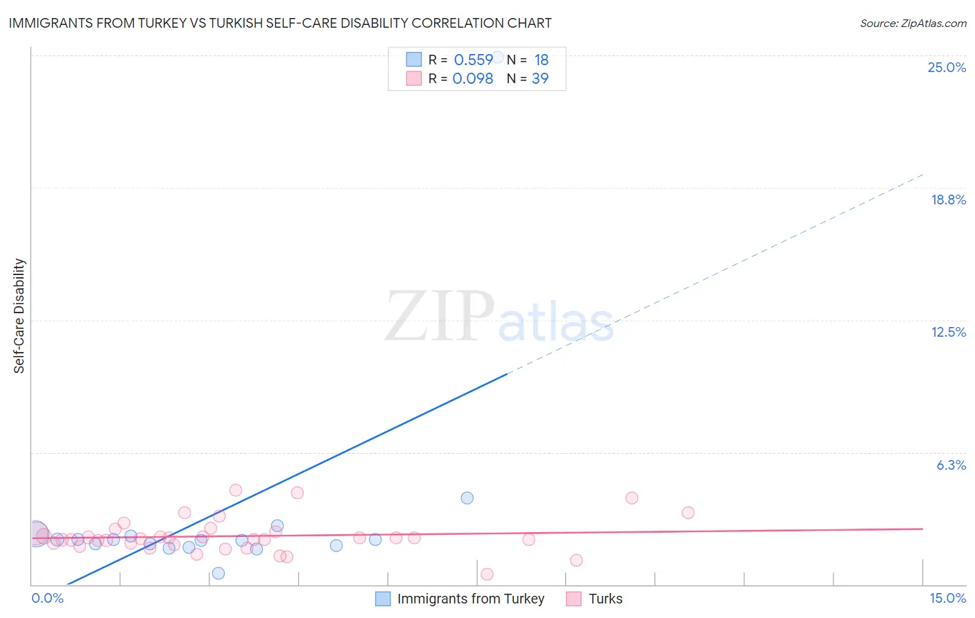 Immigrants from Turkey vs Turkish Self-Care Disability