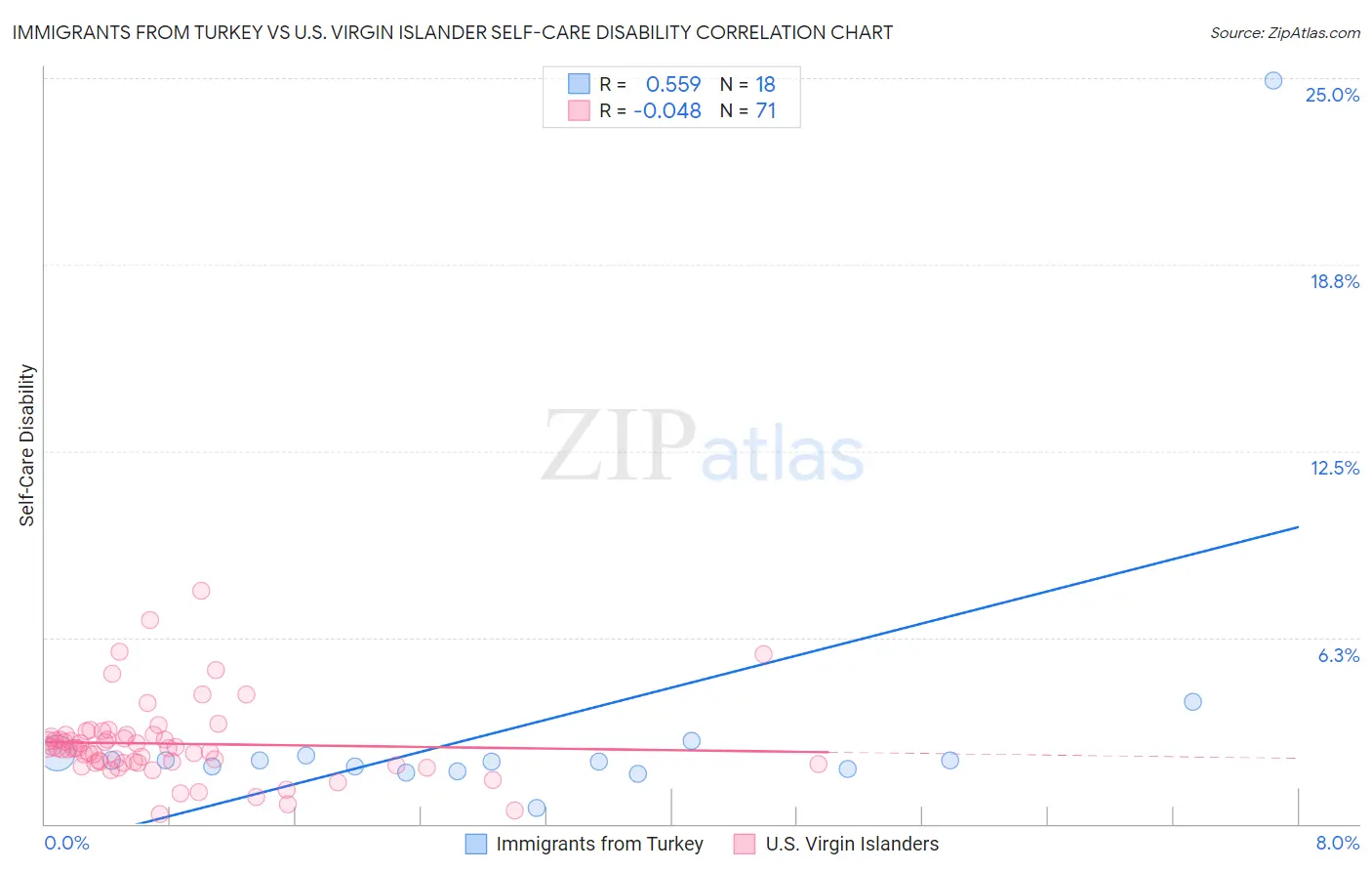 Immigrants from Turkey vs U.S. Virgin Islander Self-Care Disability