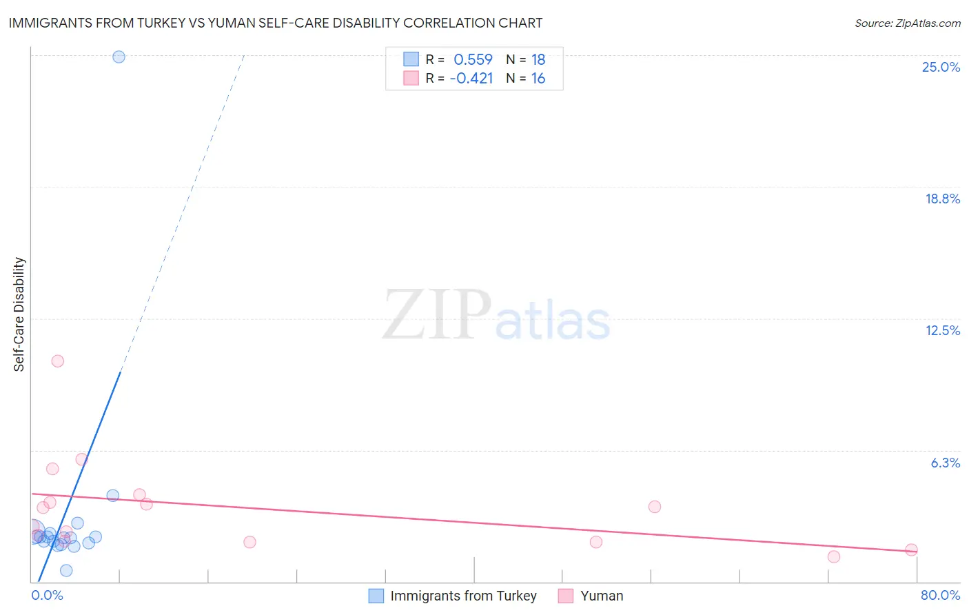 Immigrants from Turkey vs Yuman Self-Care Disability