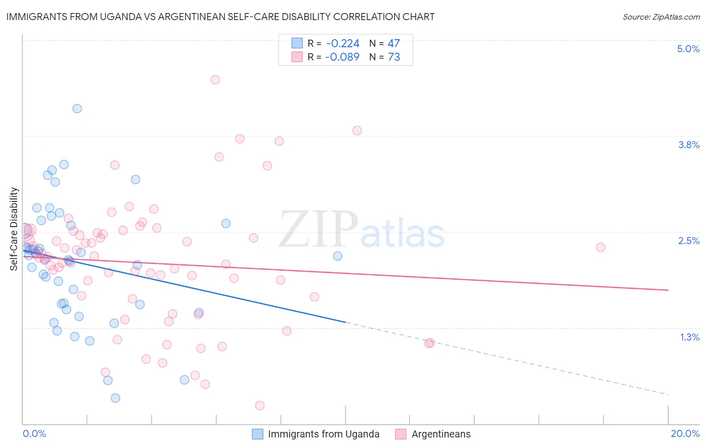 Immigrants from Uganda vs Argentinean Self-Care Disability