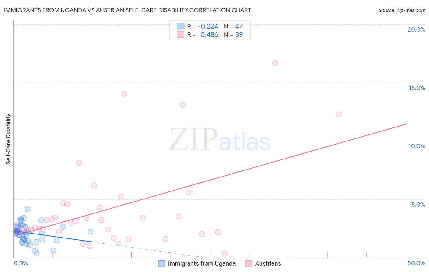 Immigrants from Uganda vs Austrian Self-Care Disability