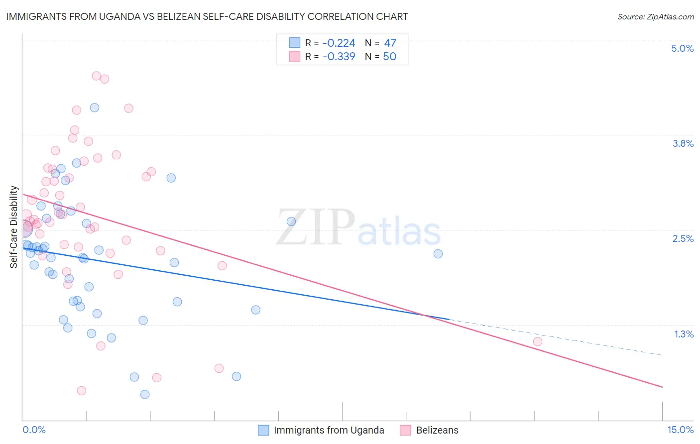 Immigrants from Uganda vs Belizean Self-Care Disability