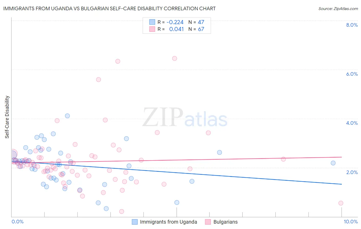 Immigrants from Uganda vs Bulgarian Self-Care Disability