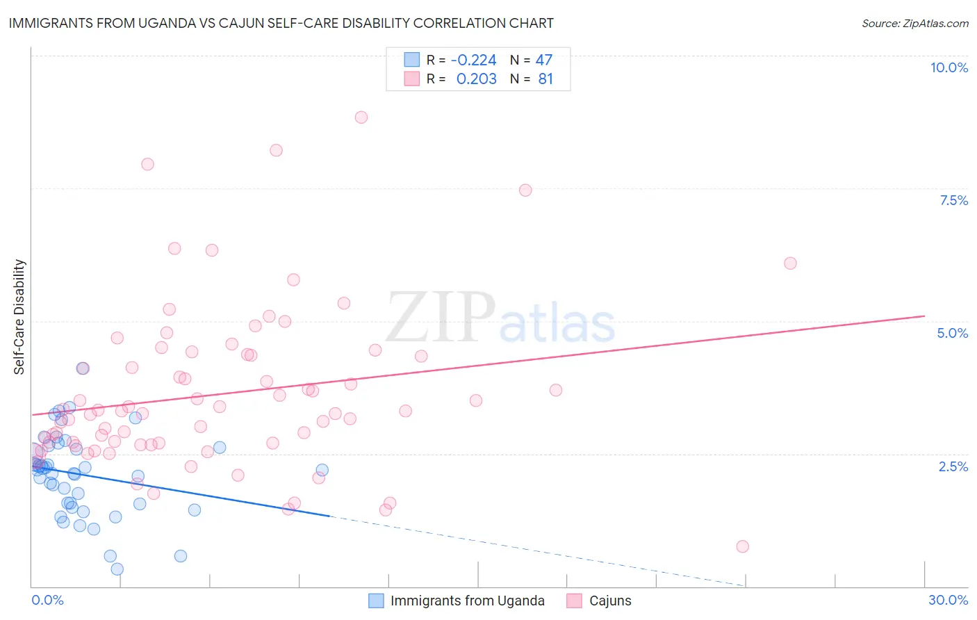 Immigrants from Uganda vs Cajun Self-Care Disability