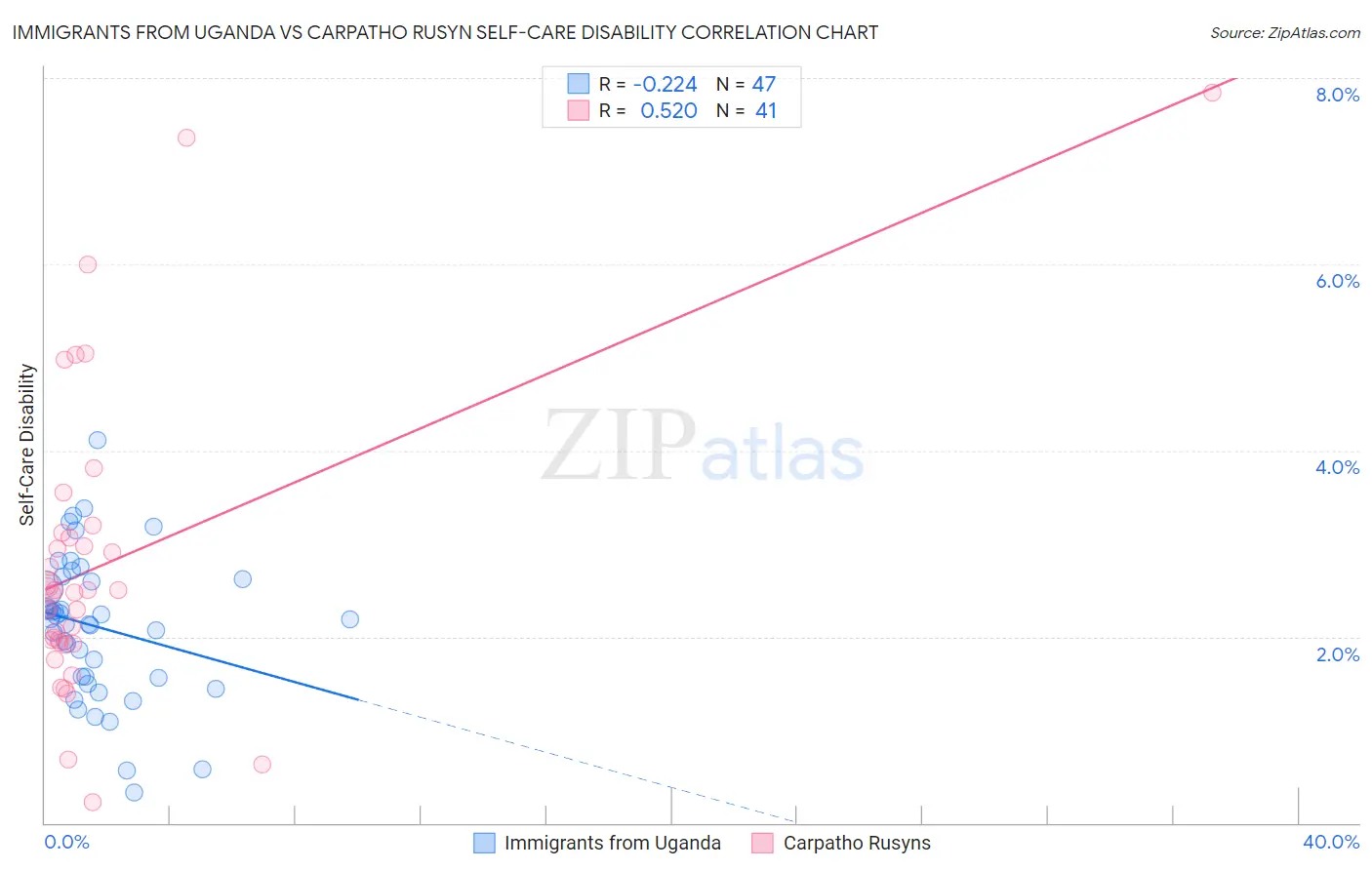 Immigrants from Uganda vs Carpatho Rusyn Self-Care Disability