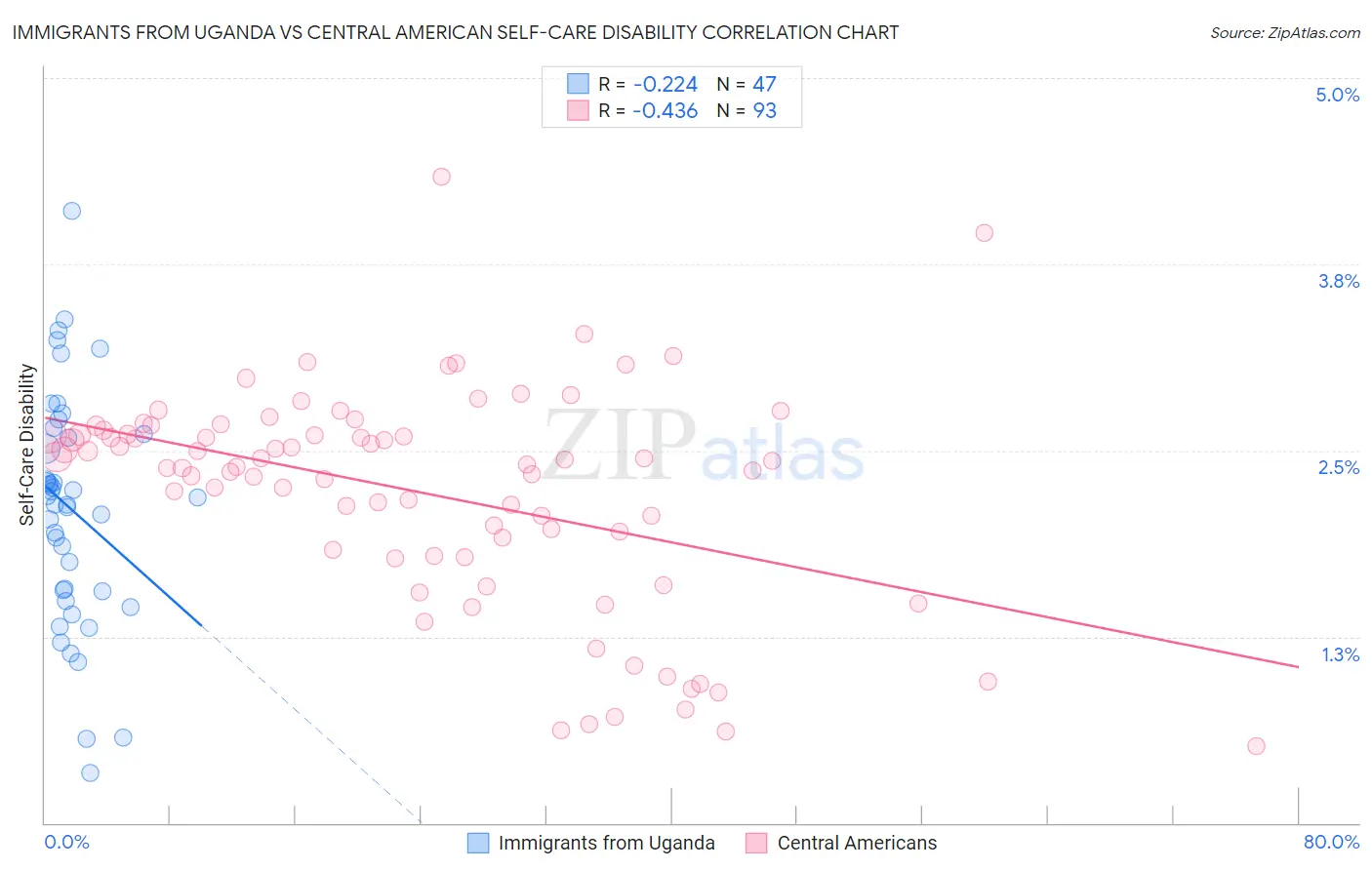 Immigrants from Uganda vs Central American Self-Care Disability