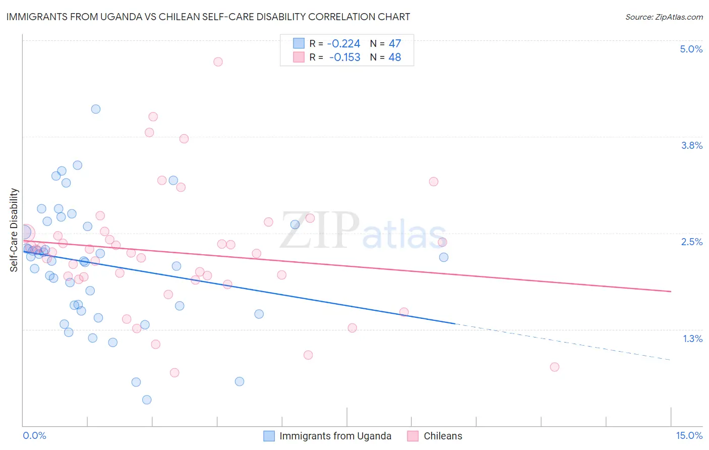 Immigrants from Uganda vs Chilean Self-Care Disability