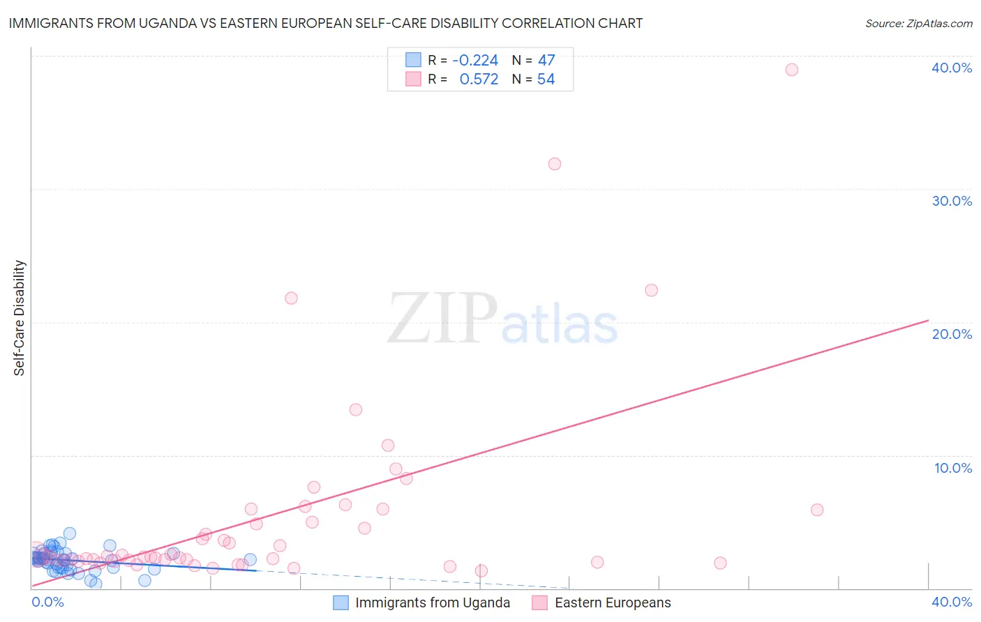 Immigrants from Uganda vs Eastern European Self-Care Disability