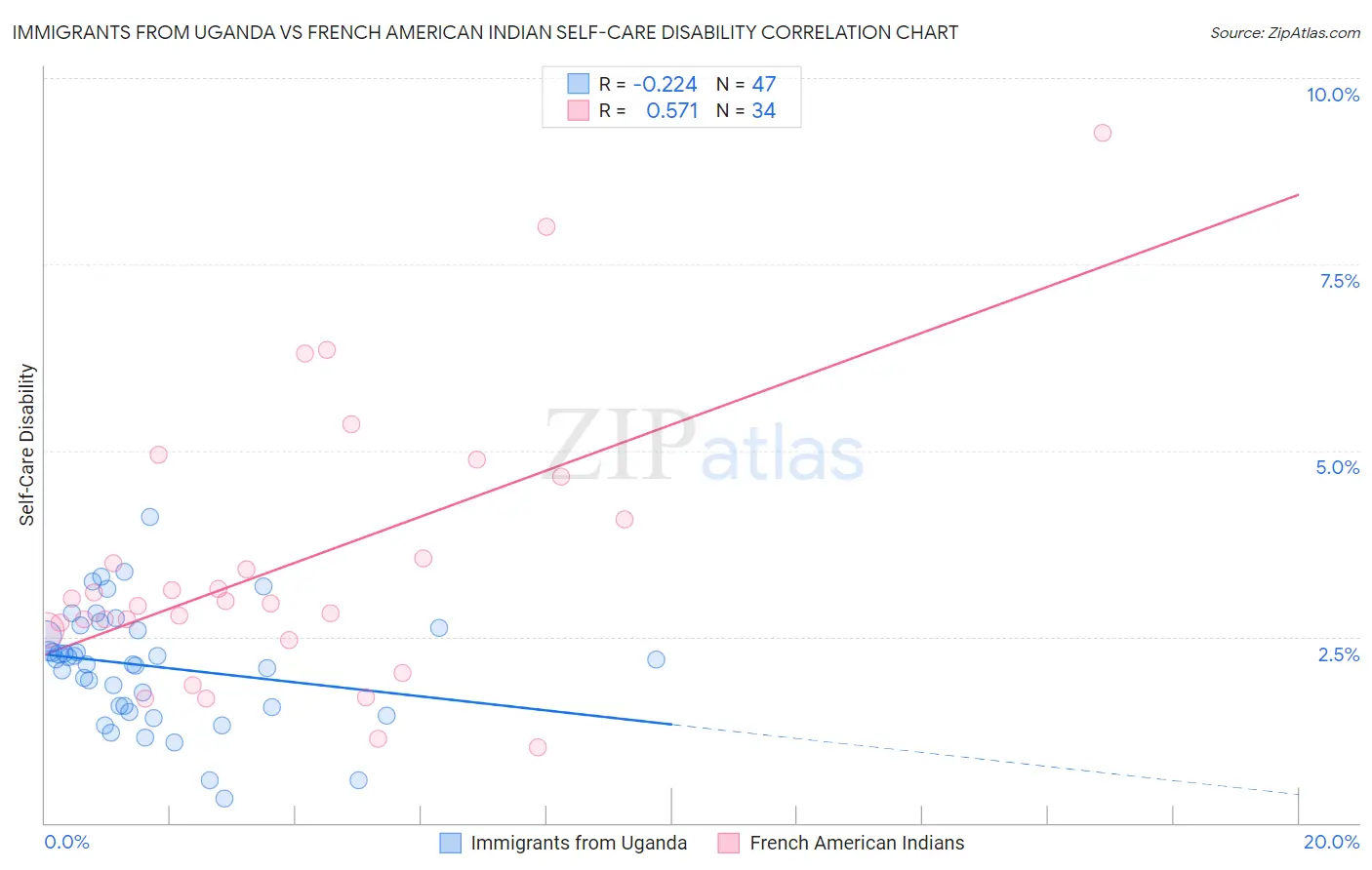 Immigrants from Uganda vs French American Indian Self-Care Disability